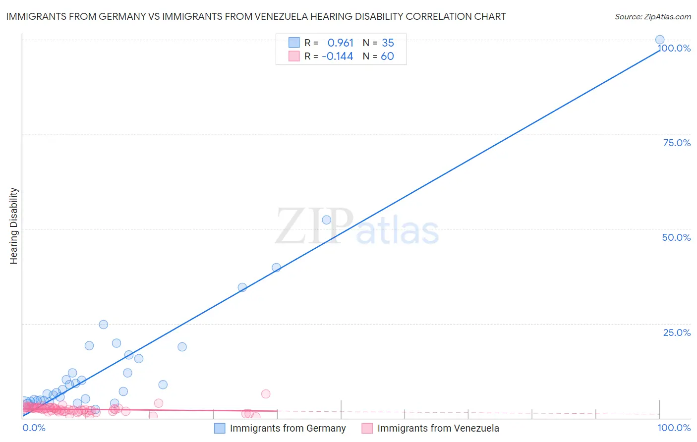 Immigrants from Germany vs Immigrants from Venezuela Hearing Disability