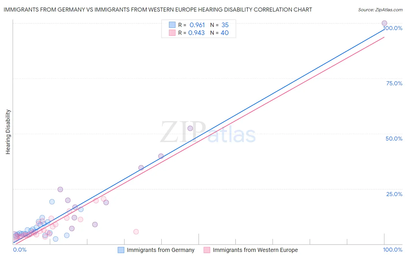 Immigrants from Germany vs Immigrants from Western Europe Hearing Disability