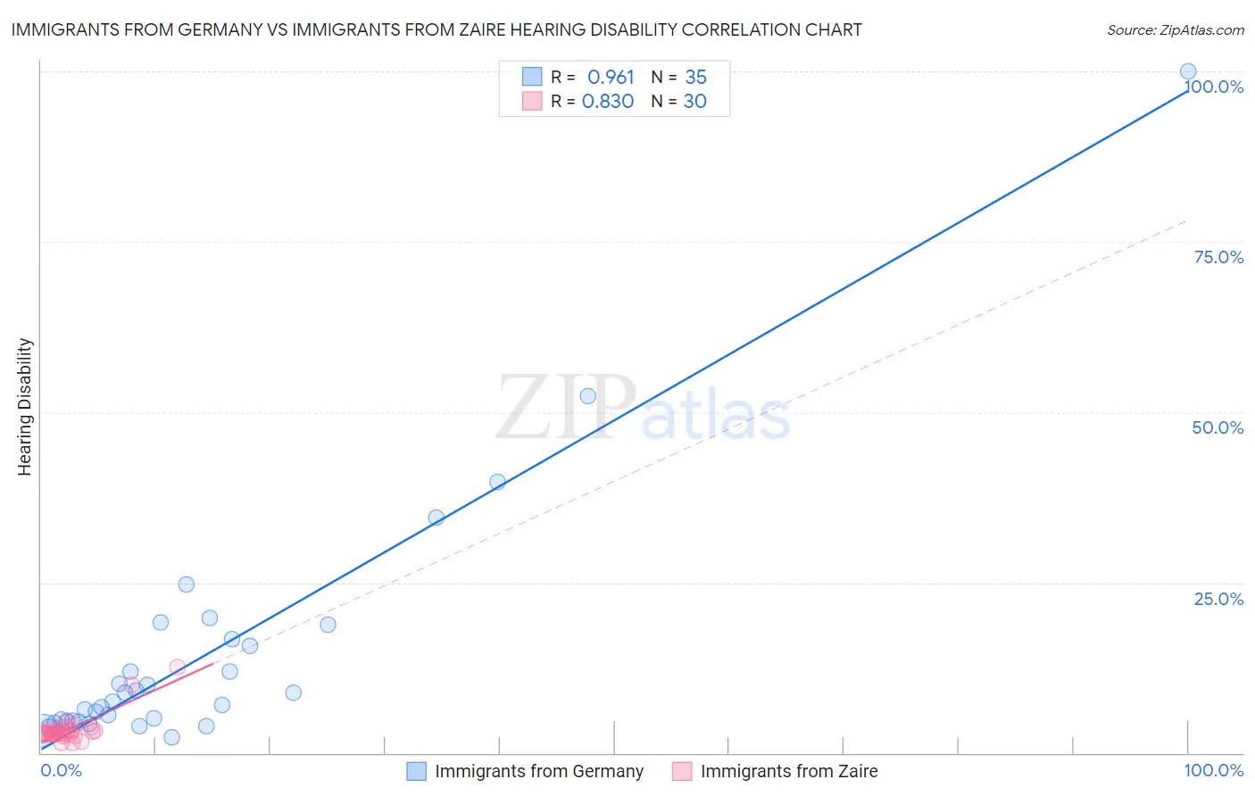 Immigrants from Germany vs Immigrants from Zaire Hearing Disability