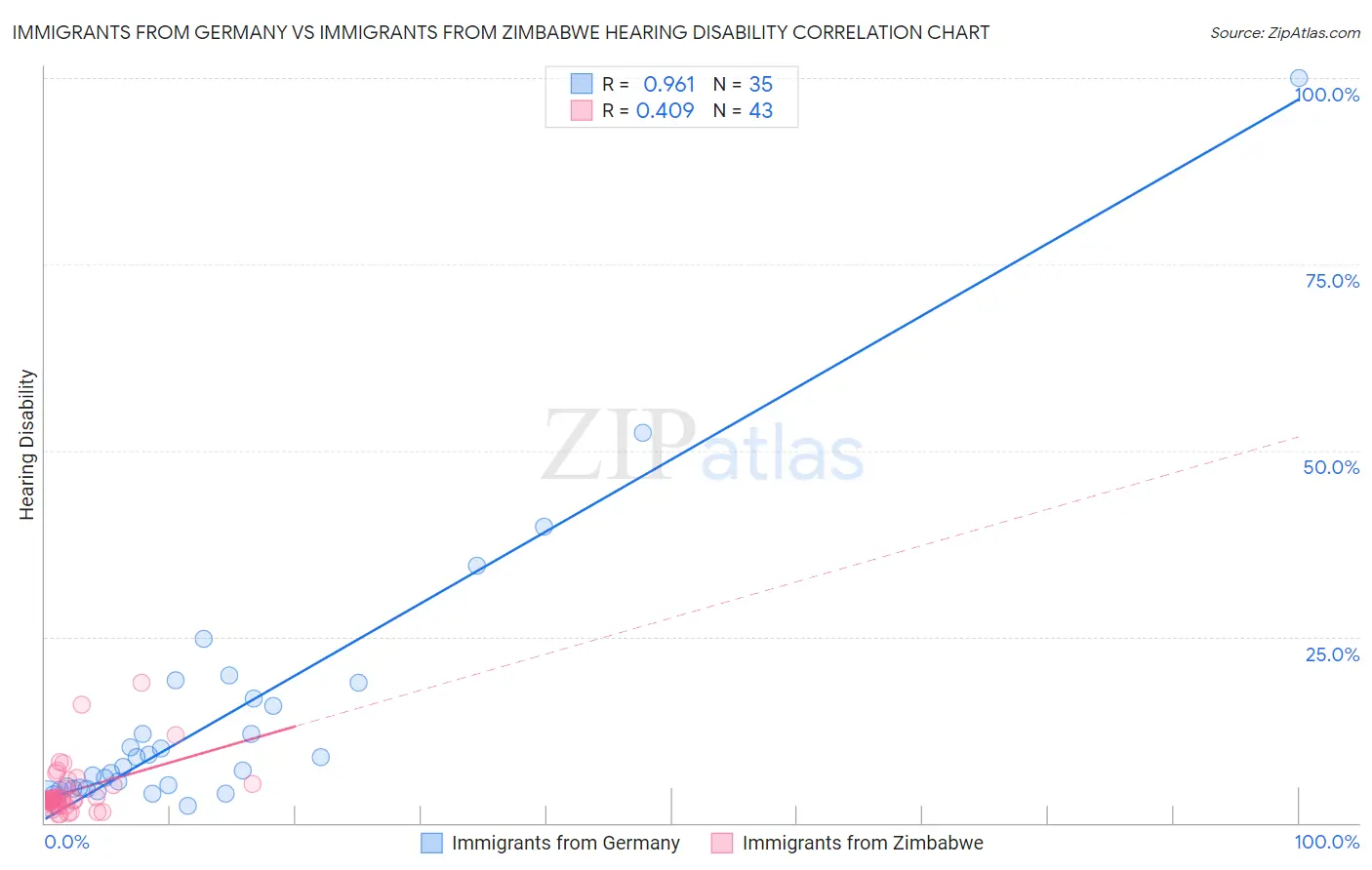 Immigrants from Germany vs Immigrants from Zimbabwe Hearing Disability