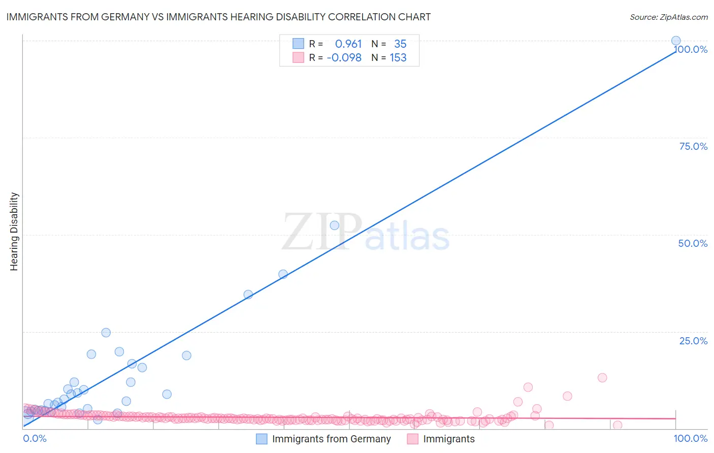 Immigrants from Germany vs Immigrants Hearing Disability