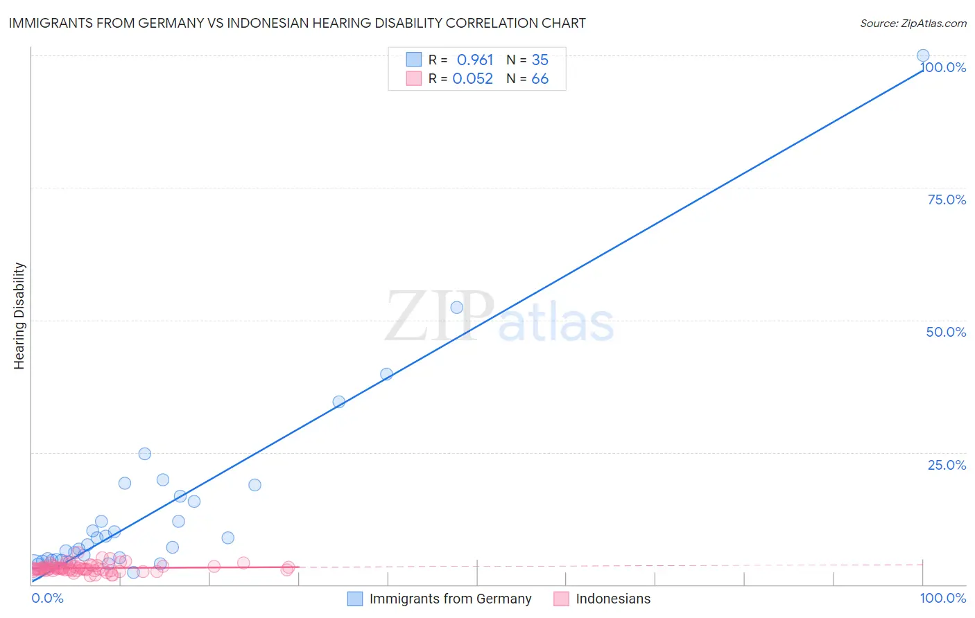 Immigrants from Germany vs Indonesian Hearing Disability