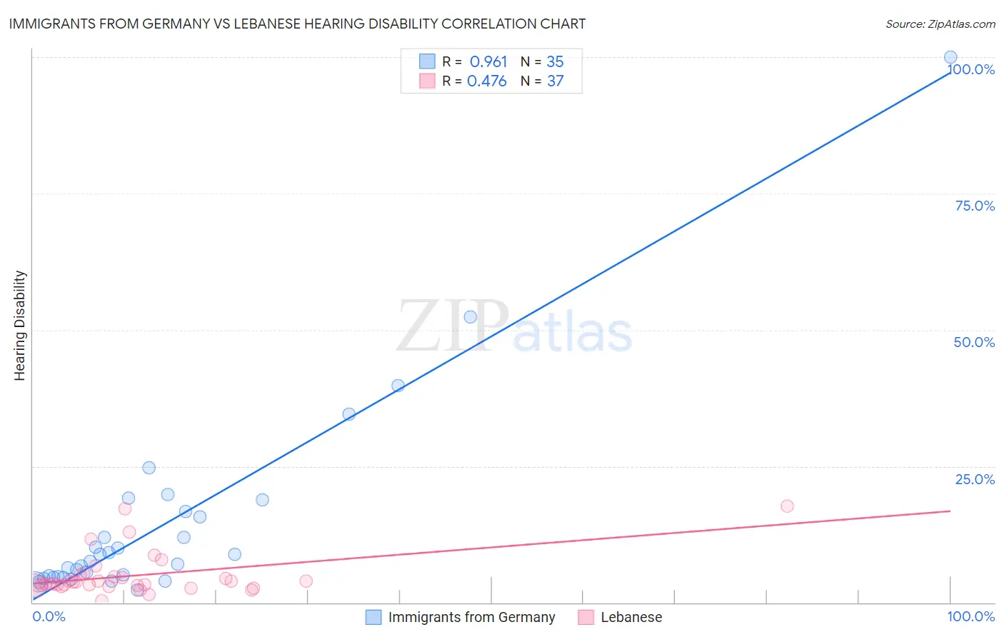 Immigrants from Germany vs Lebanese Hearing Disability