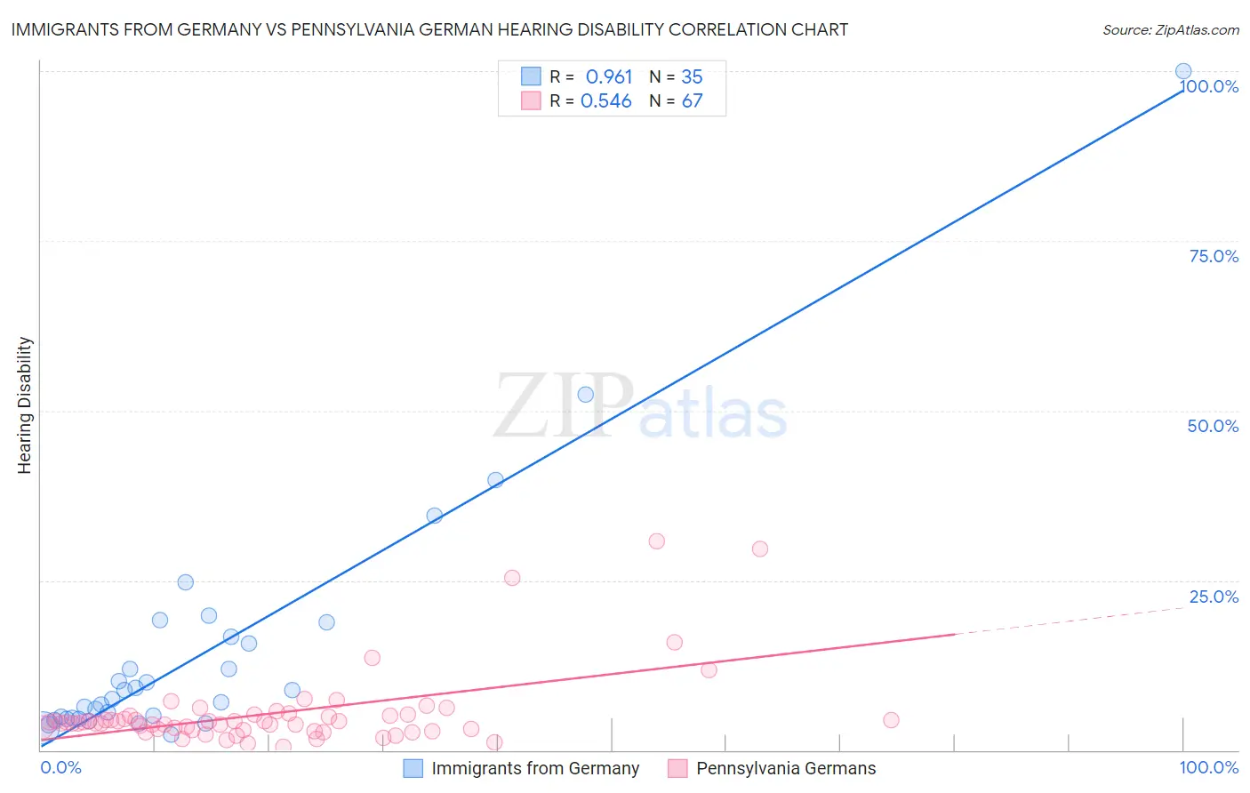 Immigrants from Germany vs Pennsylvania German Hearing Disability