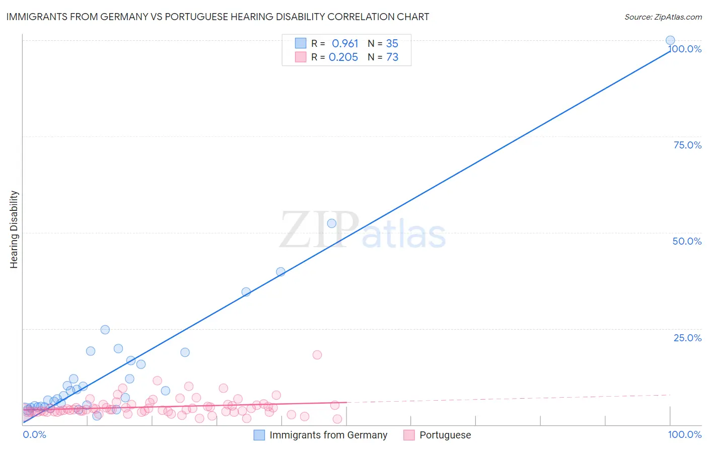 Immigrants from Germany vs Portuguese Hearing Disability