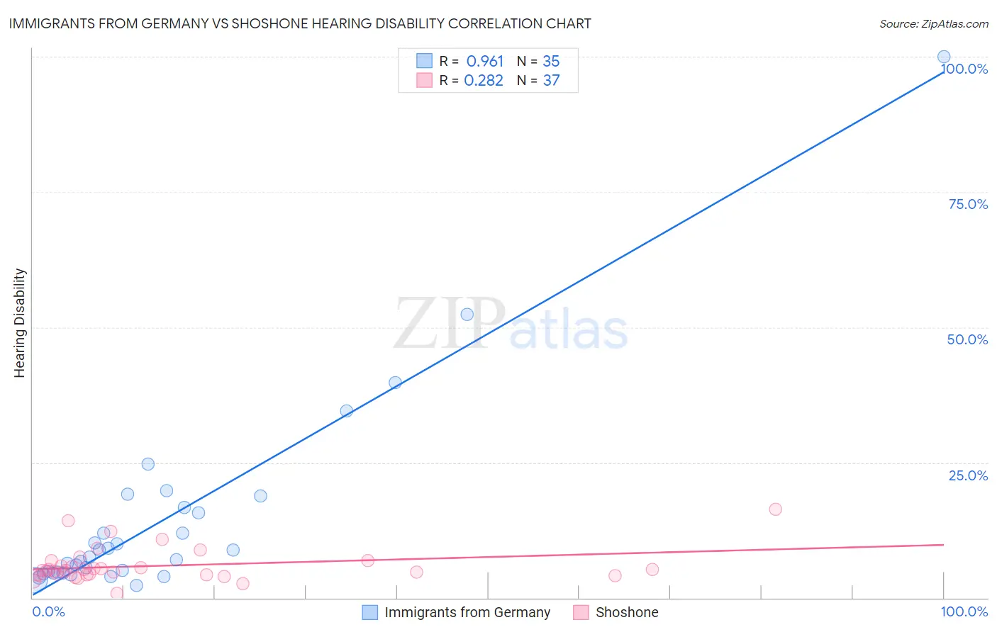 Immigrants from Germany vs Shoshone Hearing Disability