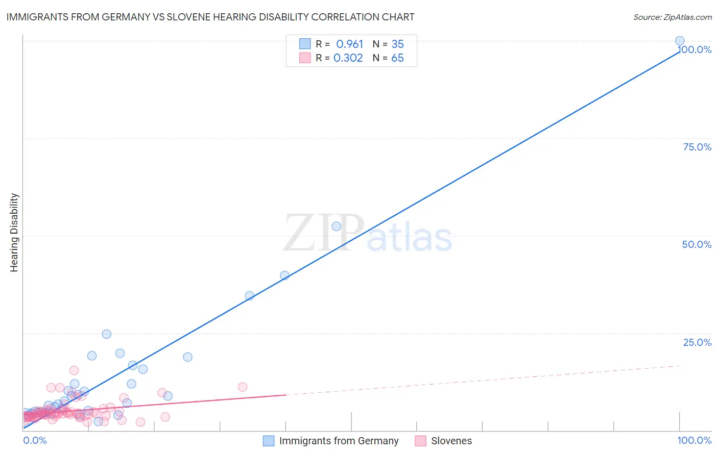 Immigrants from Germany vs Slovene Hearing Disability