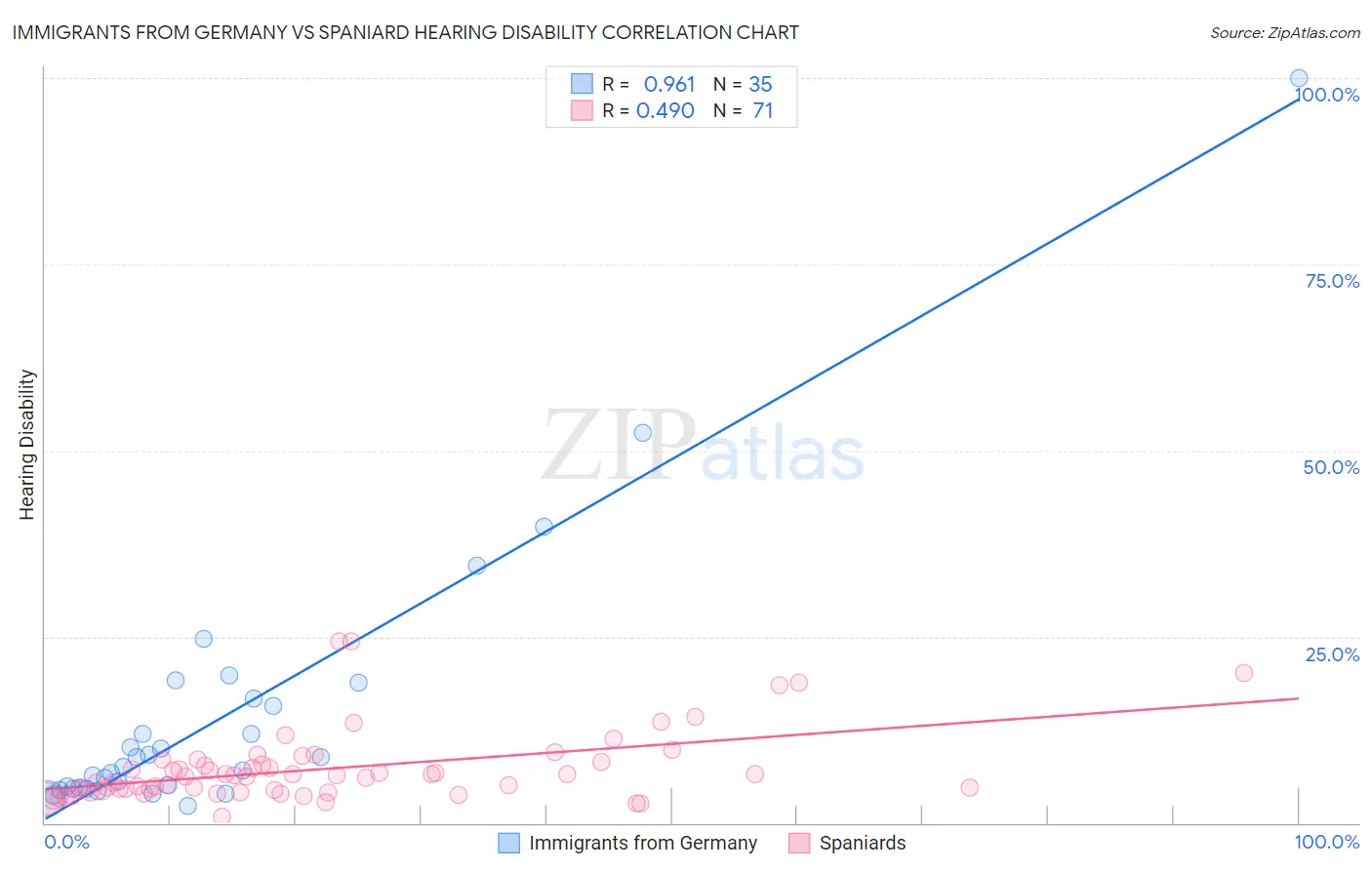 Immigrants from Germany vs Spaniard Hearing Disability