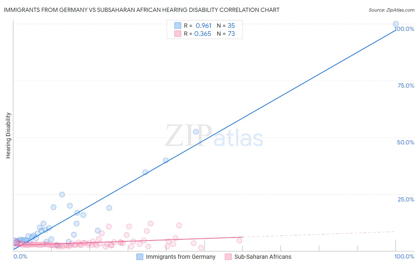 Immigrants from Germany vs Subsaharan African Hearing Disability