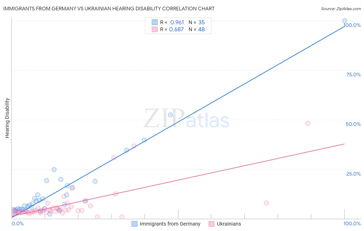 Immigrants from Germany vs Ukrainian Hearing Disability