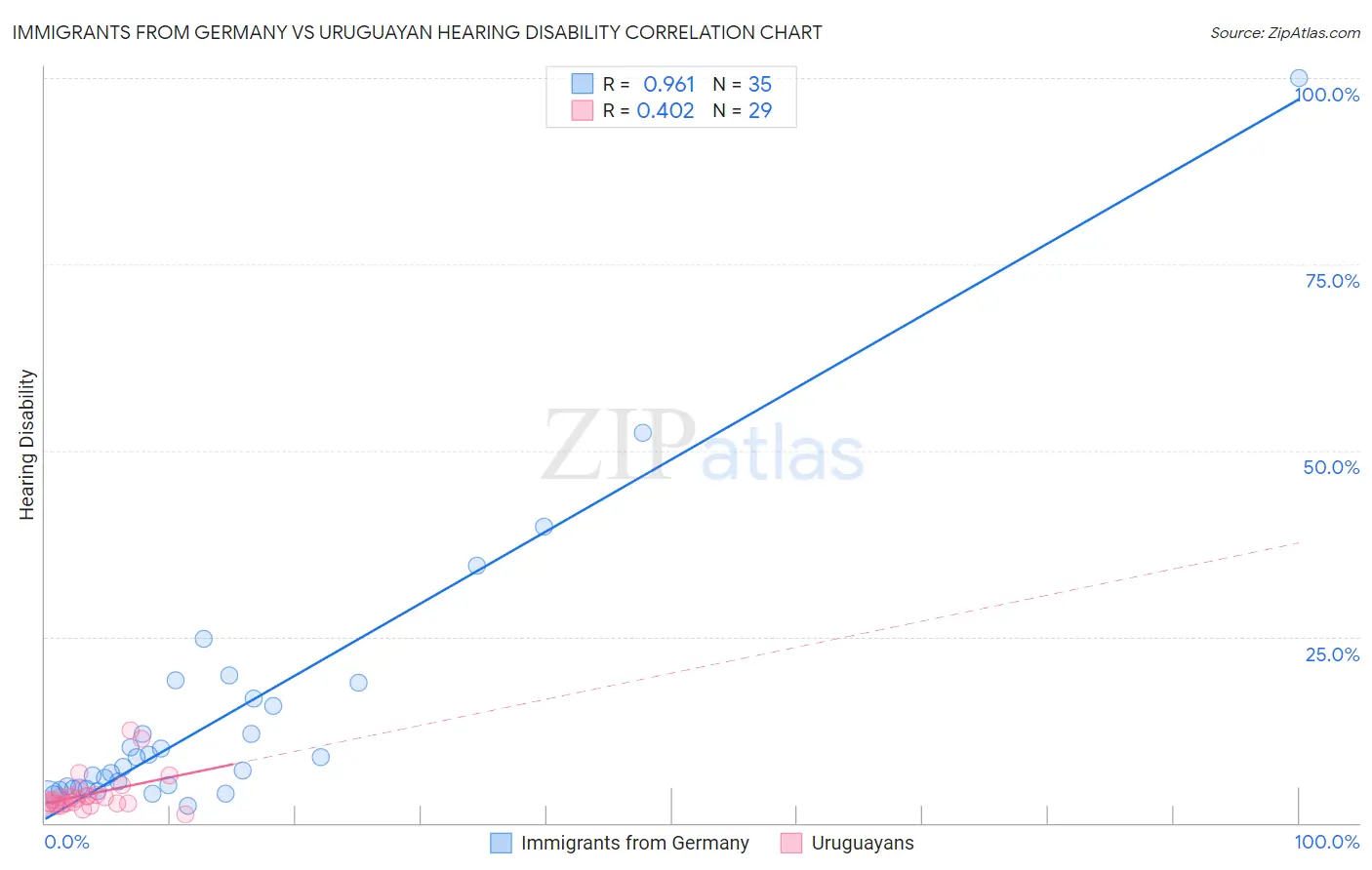 Immigrants from Germany vs Uruguayan Hearing Disability