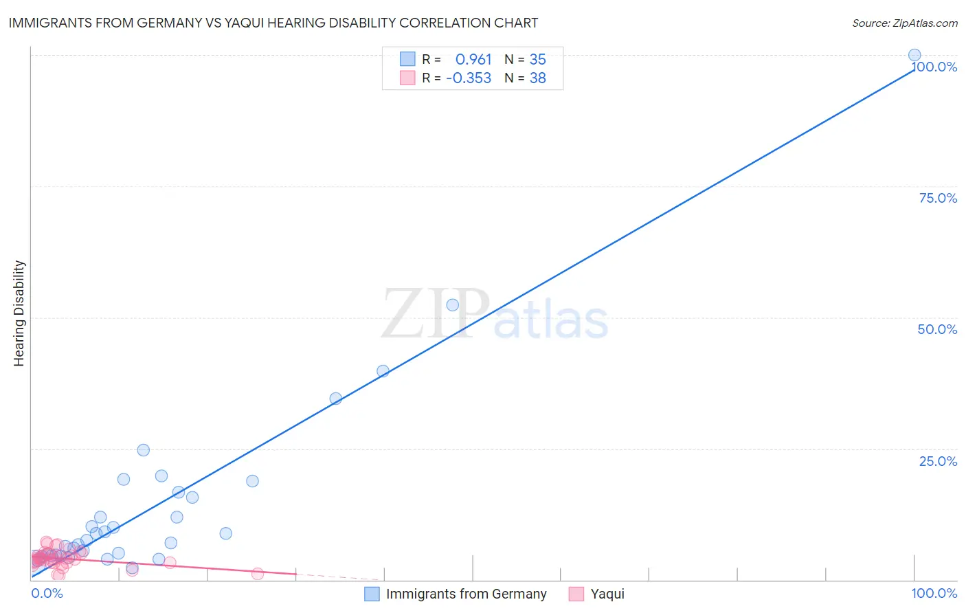 Immigrants from Germany vs Yaqui Hearing Disability