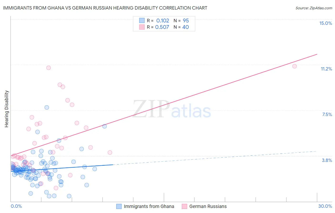 Immigrants from Ghana vs German Russian Hearing Disability