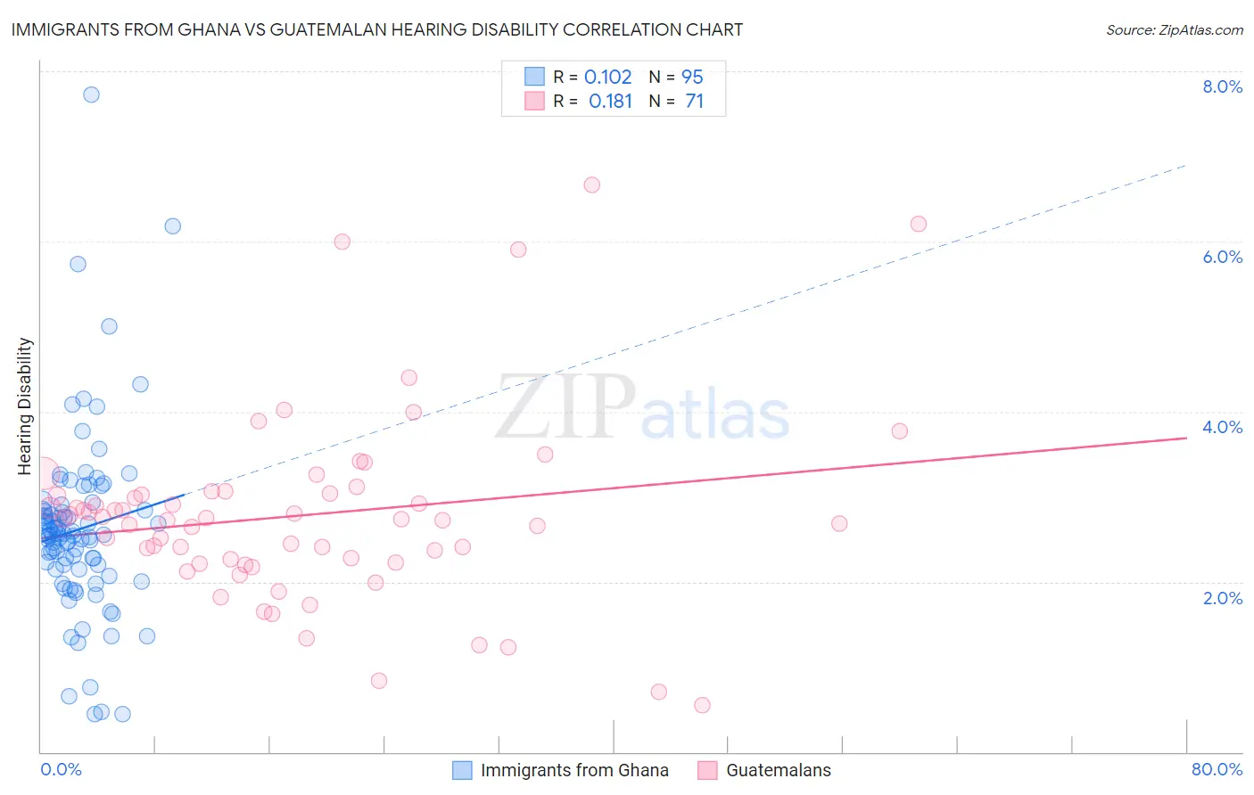 Immigrants from Ghana vs Guatemalan Hearing Disability