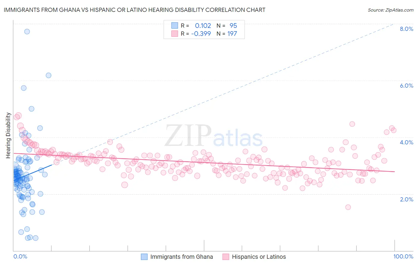 Immigrants from Ghana vs Hispanic or Latino Hearing Disability