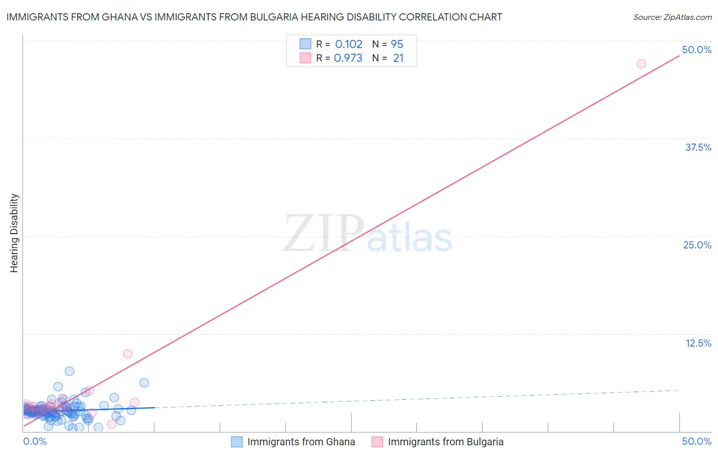 Immigrants from Ghana vs Immigrants from Bulgaria Hearing Disability