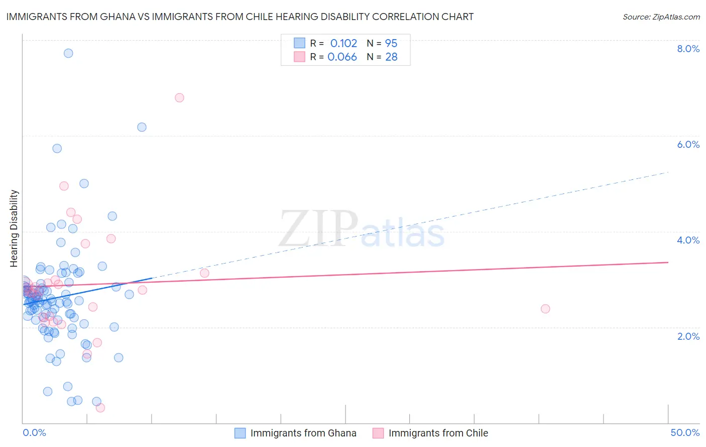 Immigrants from Ghana vs Immigrants from Chile Hearing Disability
