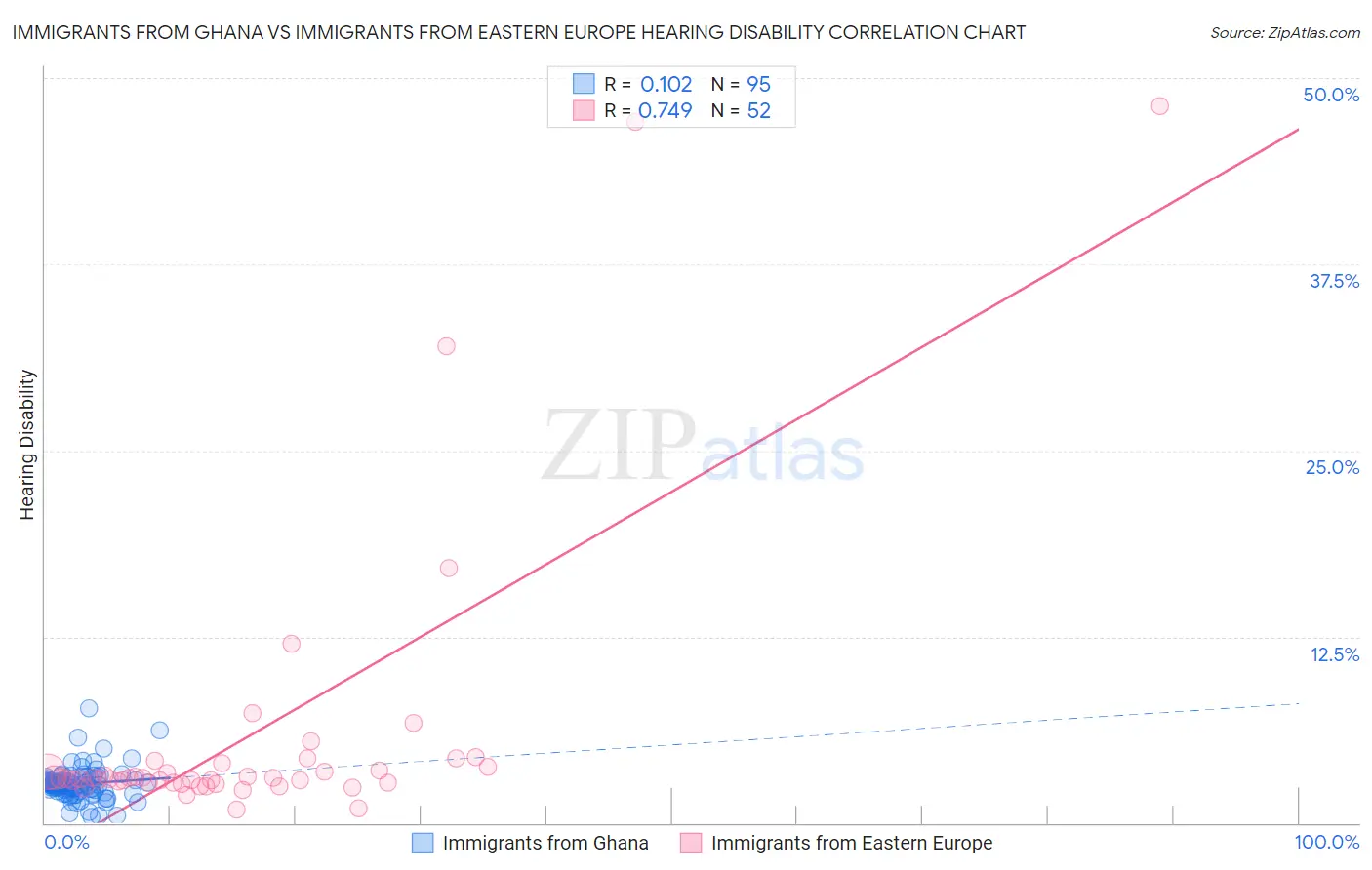 Immigrants from Ghana vs Immigrants from Eastern Europe Hearing Disability