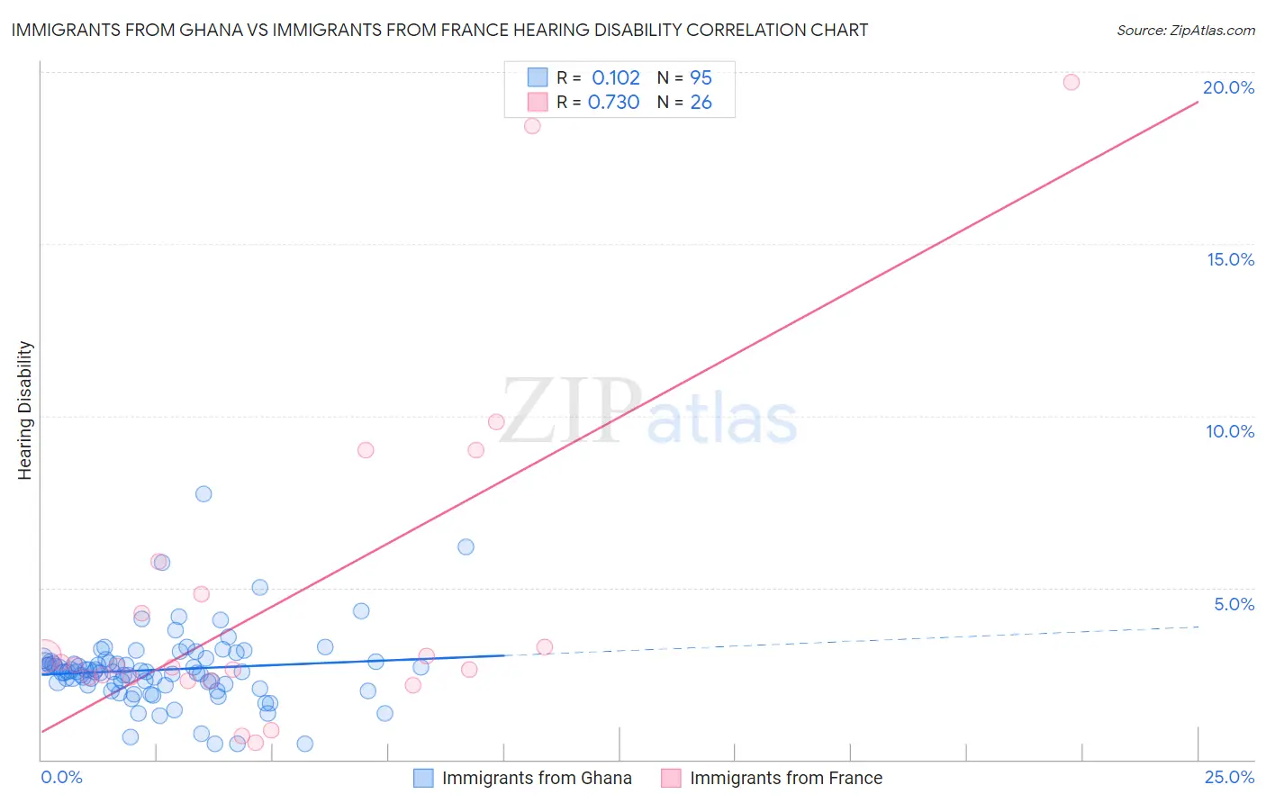 Immigrants from Ghana vs Immigrants from France Hearing Disability