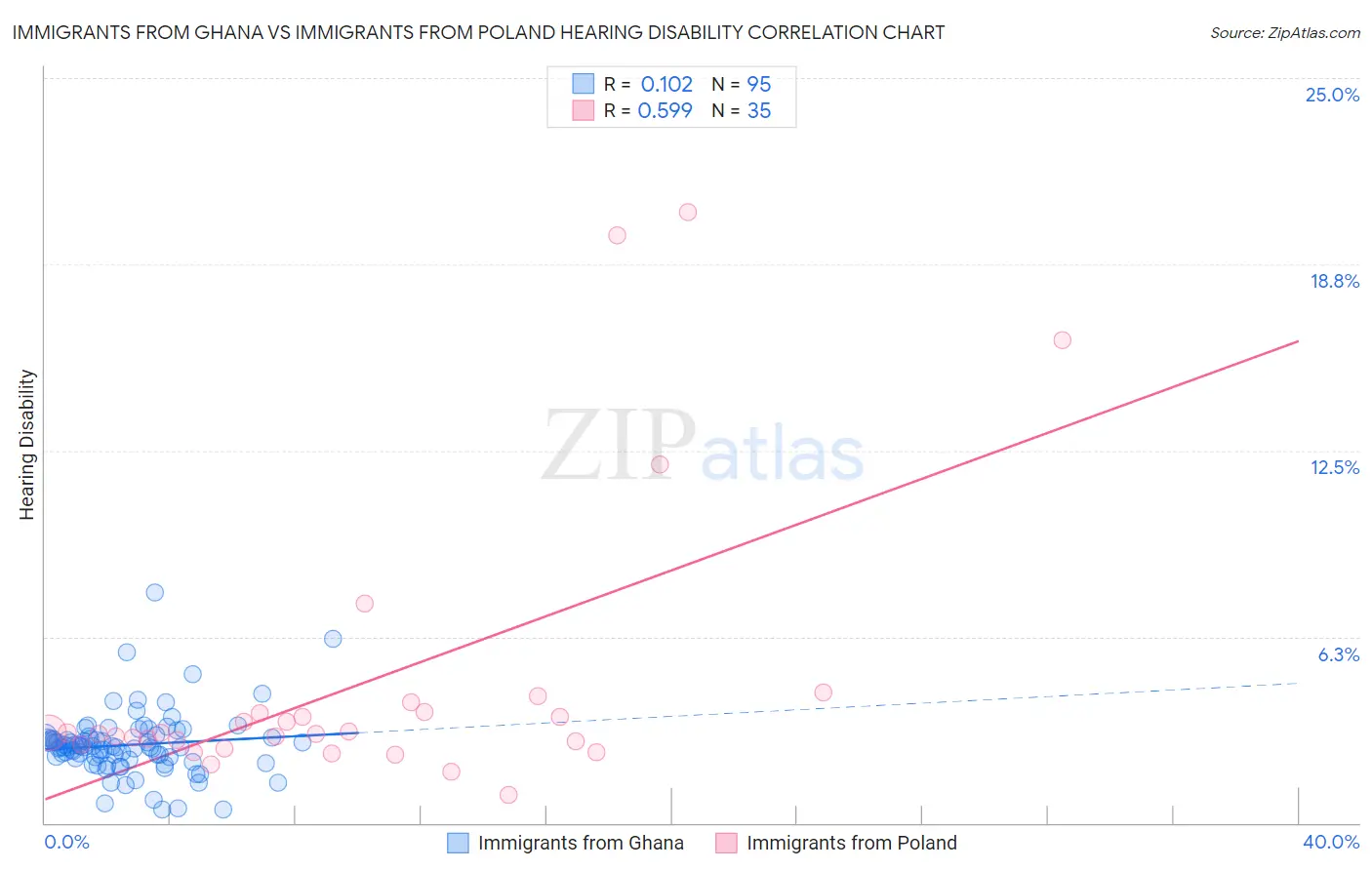 Immigrants from Ghana vs Immigrants from Poland Hearing Disability