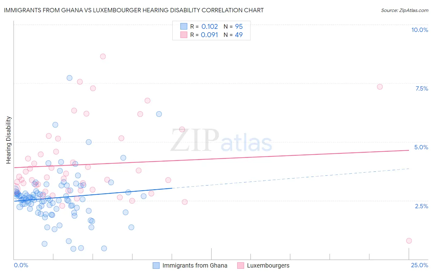 Immigrants from Ghana vs Luxembourger Hearing Disability