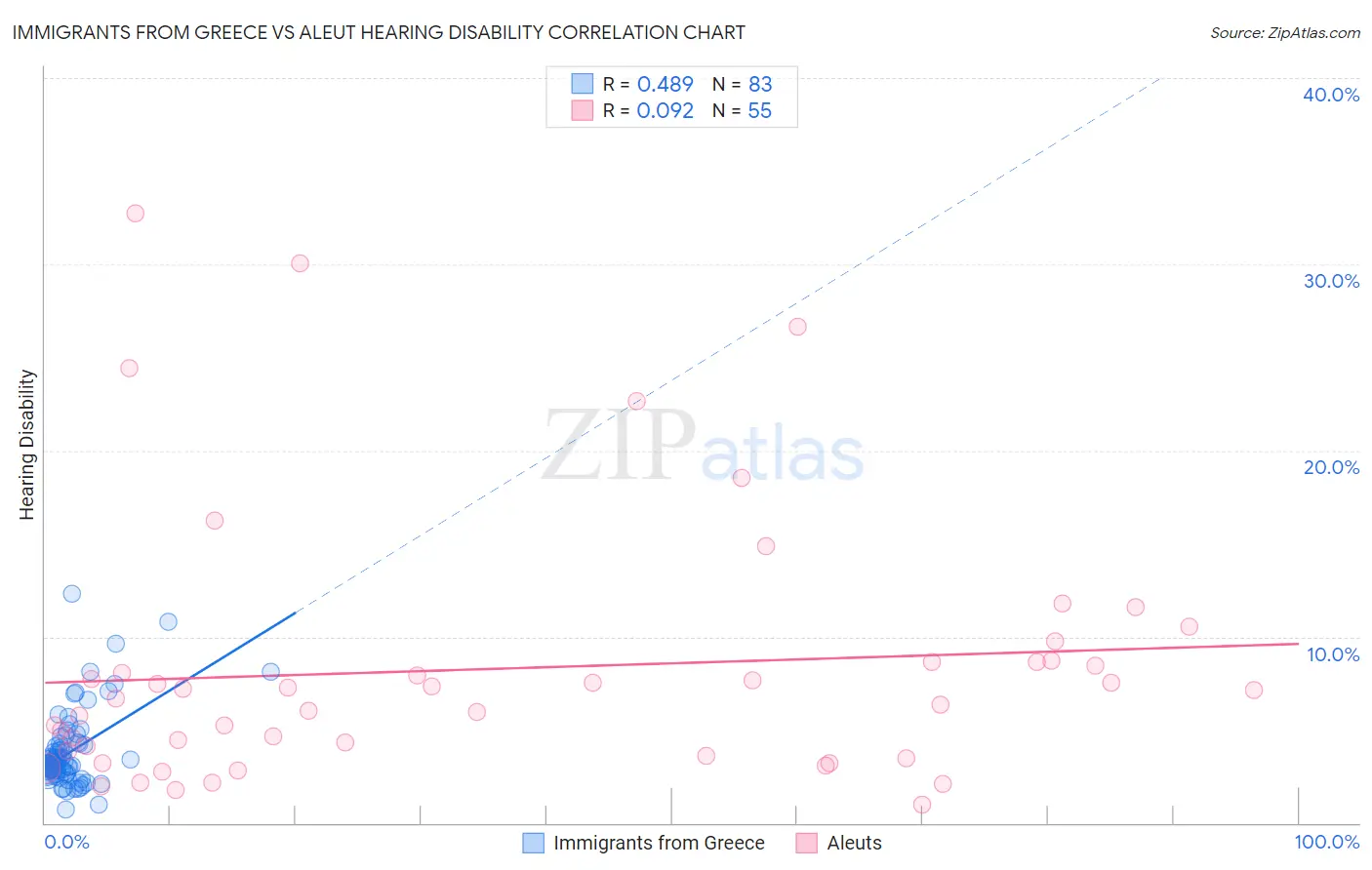 Immigrants from Greece vs Aleut Hearing Disability