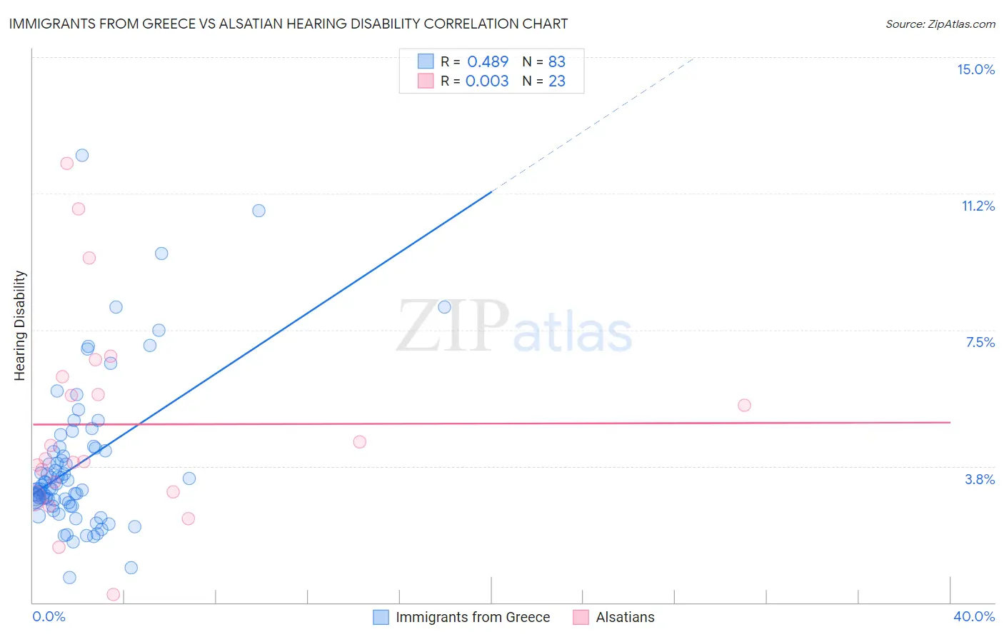 Immigrants from Greece vs Alsatian Hearing Disability
