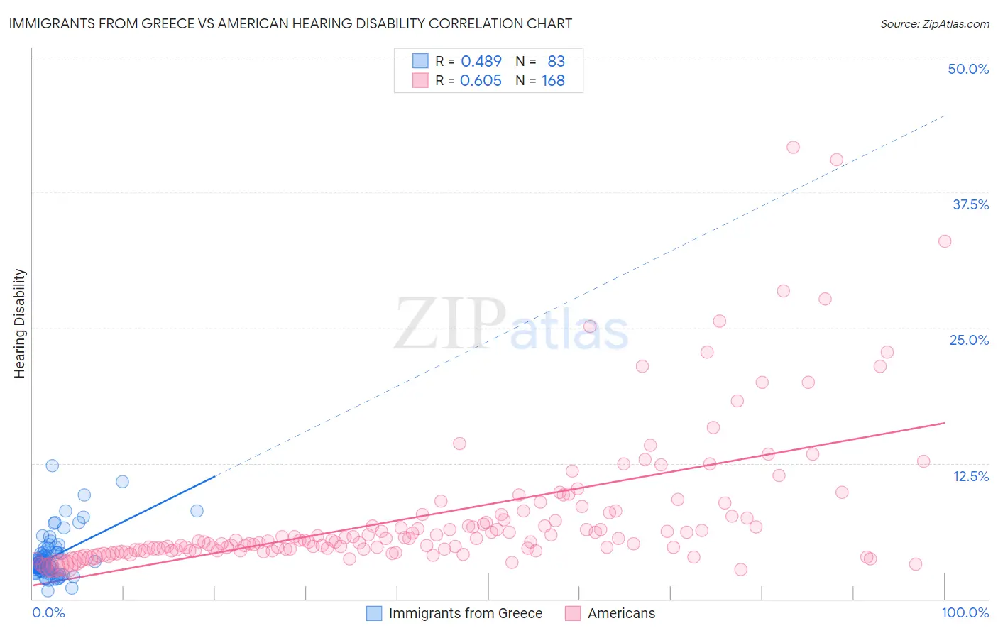 Immigrants from Greece vs American Hearing Disability