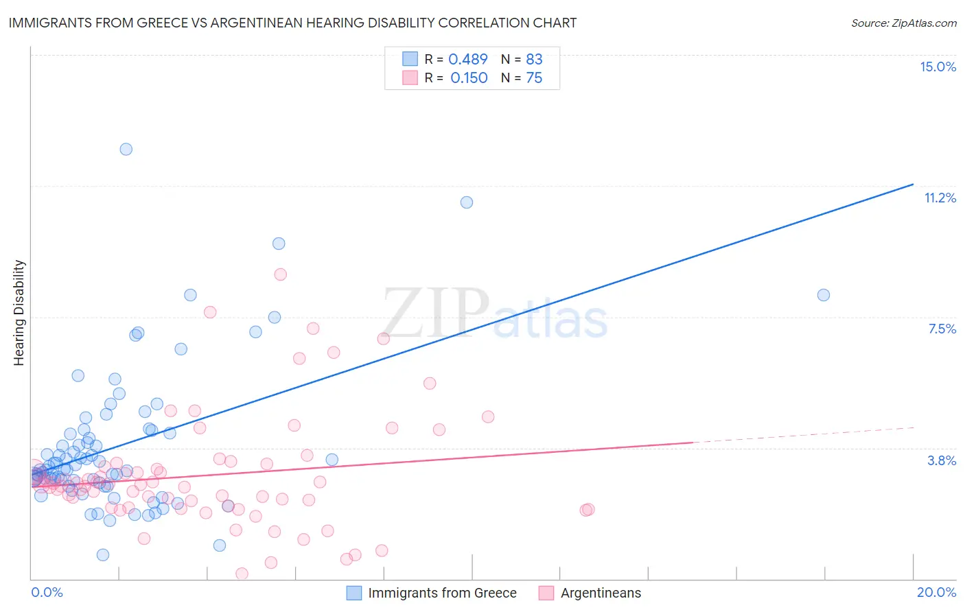 Immigrants from Greece vs Argentinean Hearing Disability