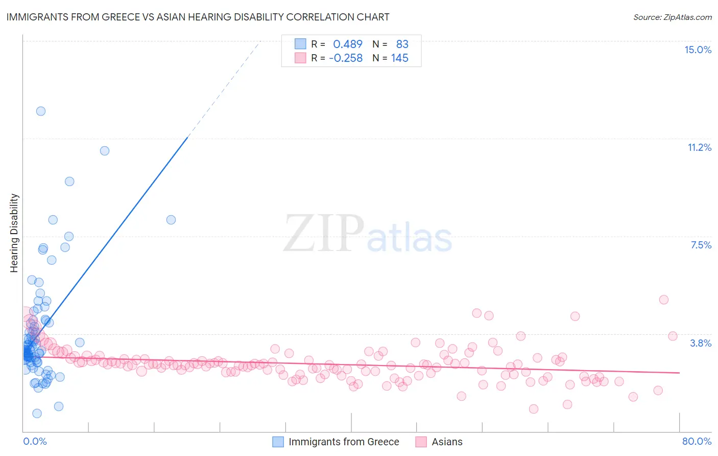 Immigrants from Greece vs Asian Hearing Disability