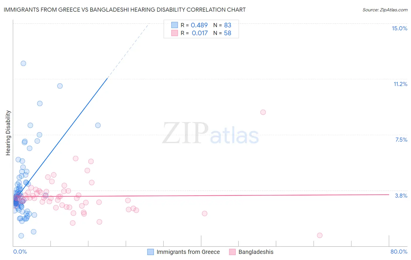 Immigrants from Greece vs Bangladeshi Hearing Disability