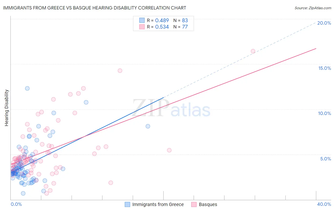 Immigrants from Greece vs Basque Hearing Disability