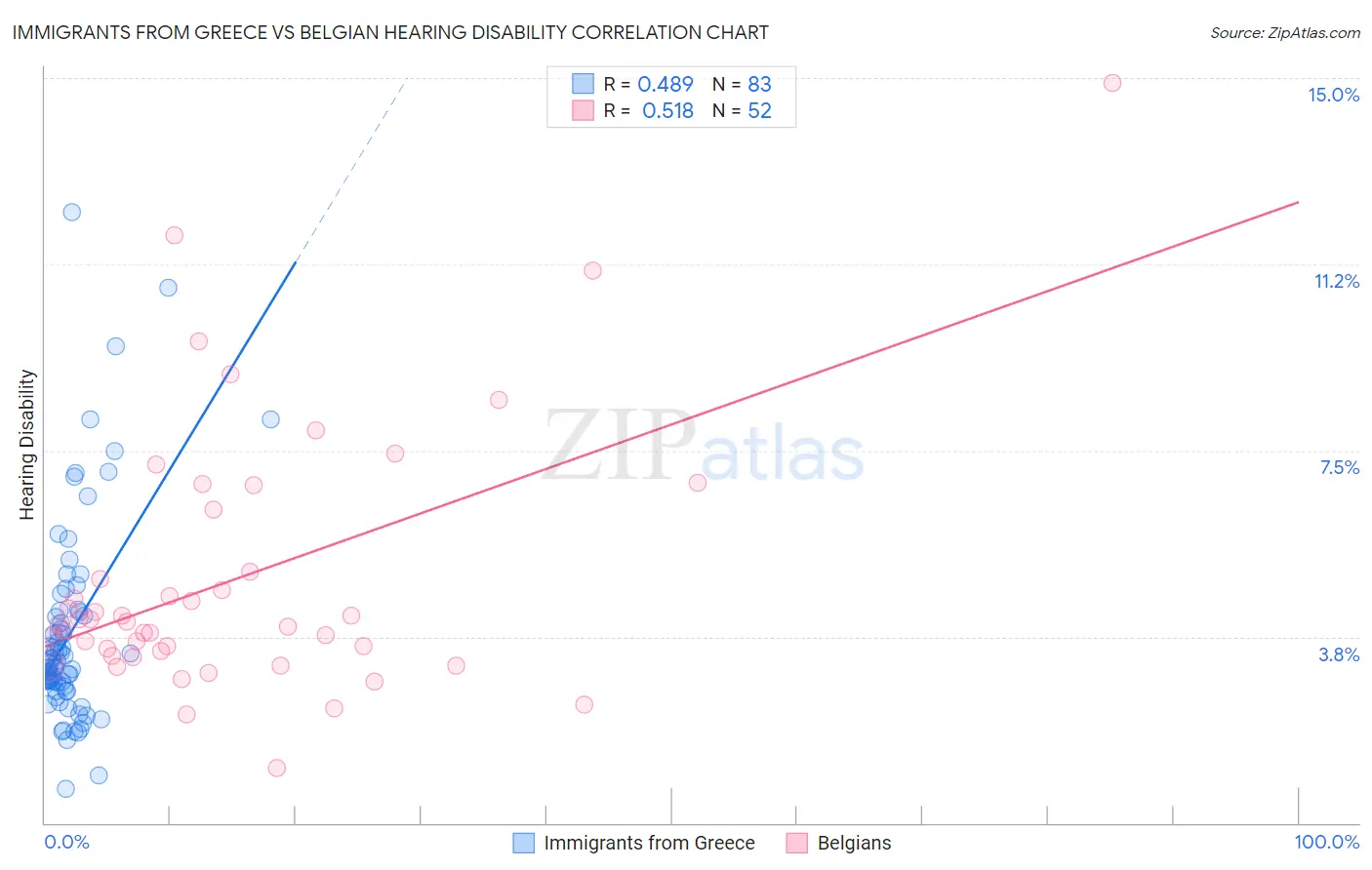Immigrants from Greece vs Belgian Hearing Disability