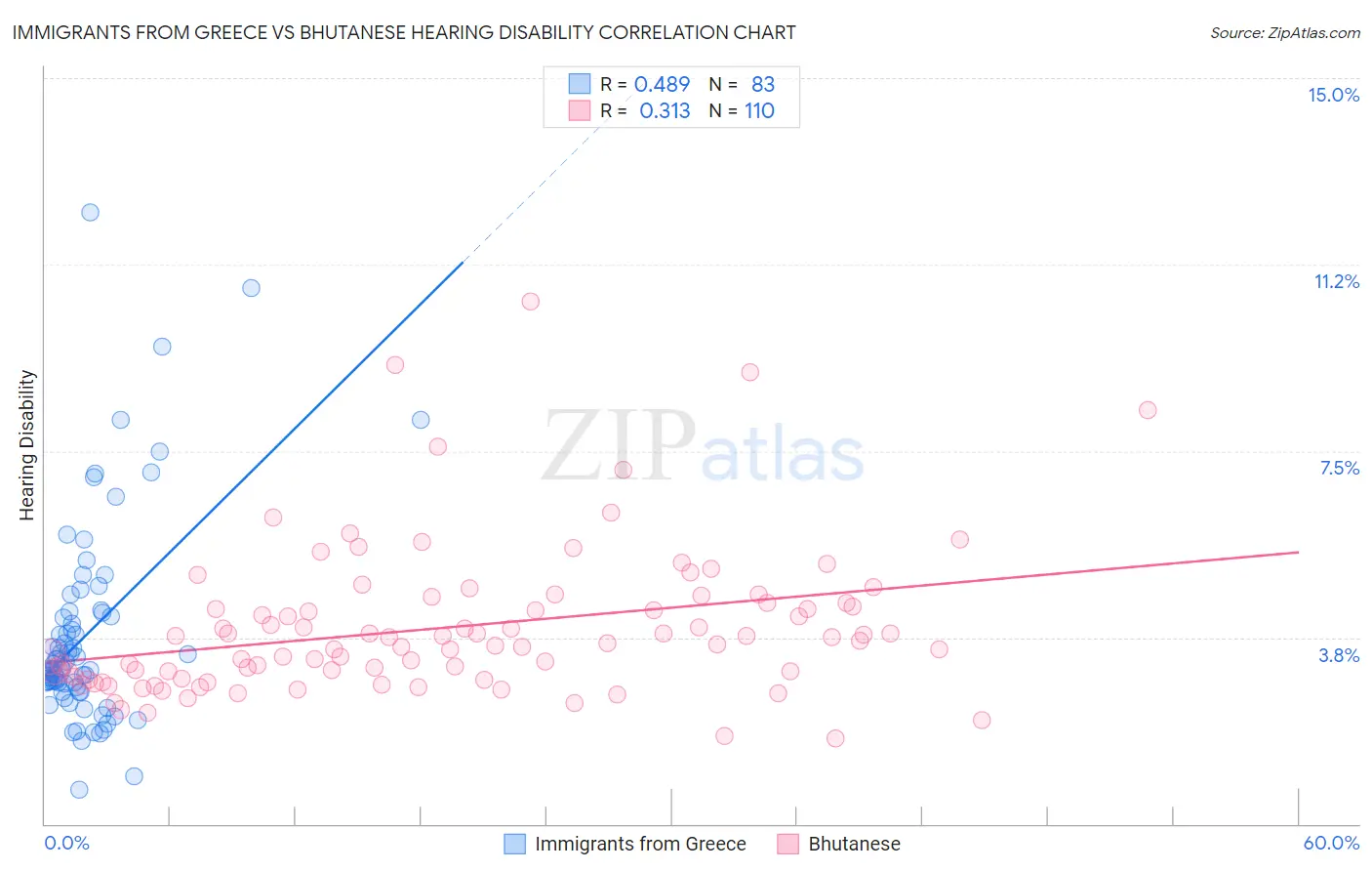 Immigrants from Greece vs Bhutanese Hearing Disability
