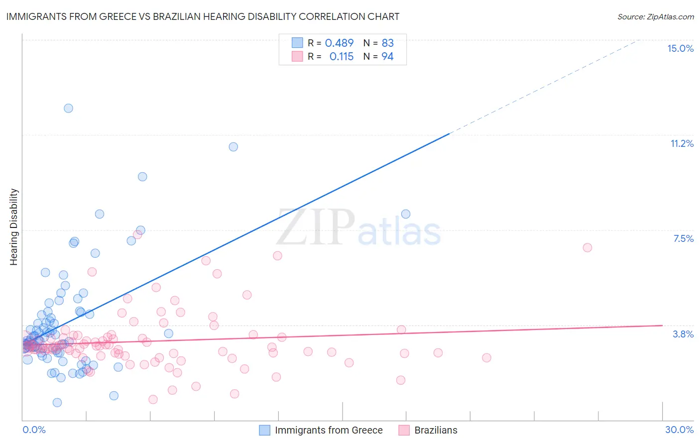 Immigrants from Greece vs Brazilian Hearing Disability