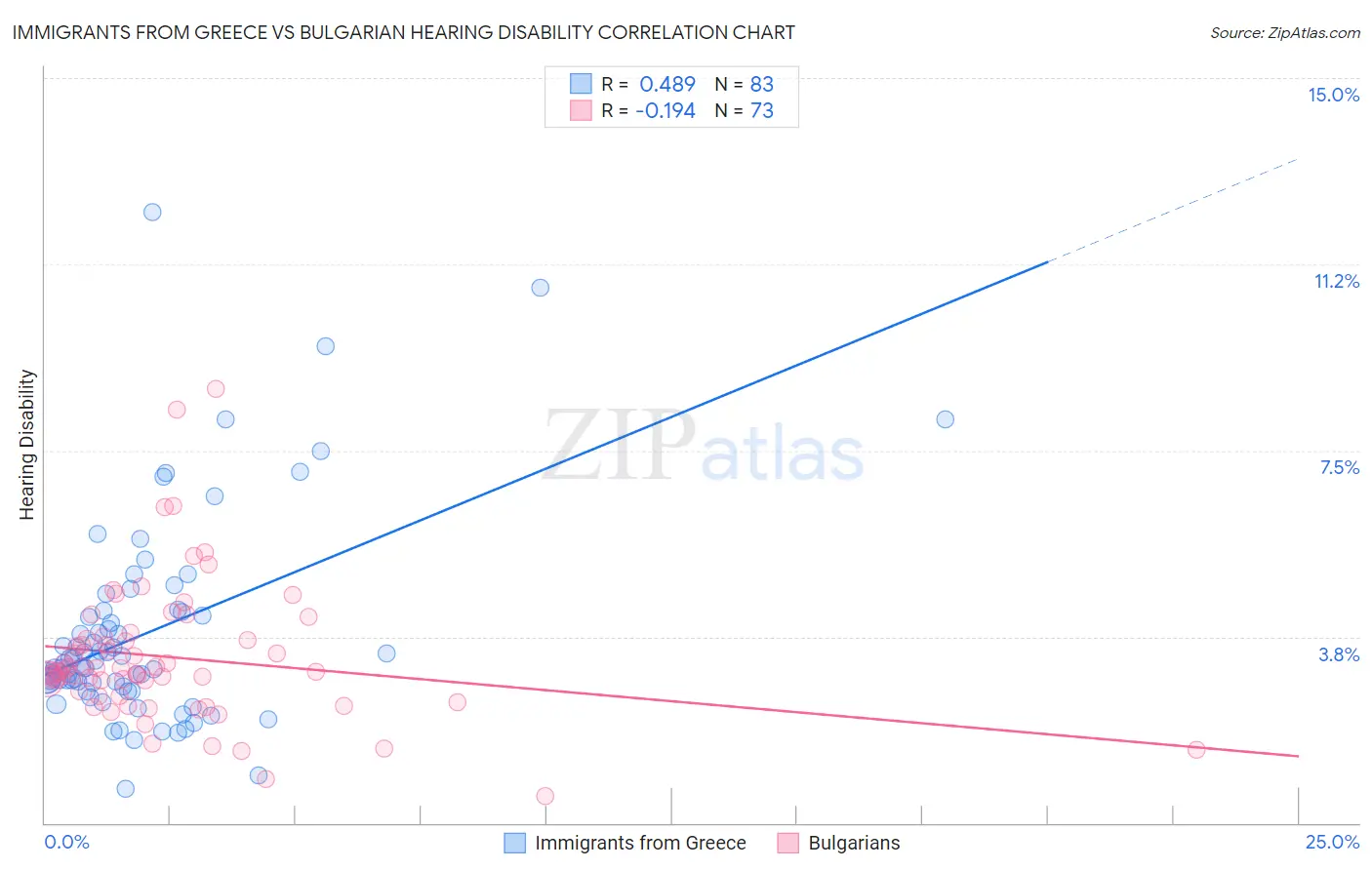 Immigrants from Greece vs Bulgarian Hearing Disability