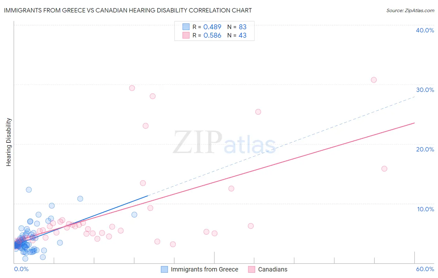 Immigrants from Greece vs Canadian Hearing Disability