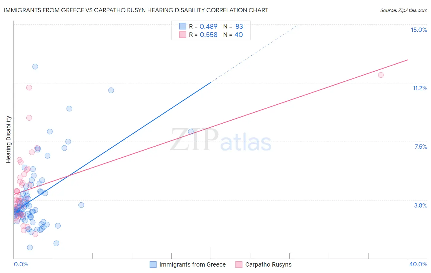Immigrants from Greece vs Carpatho Rusyn Hearing Disability