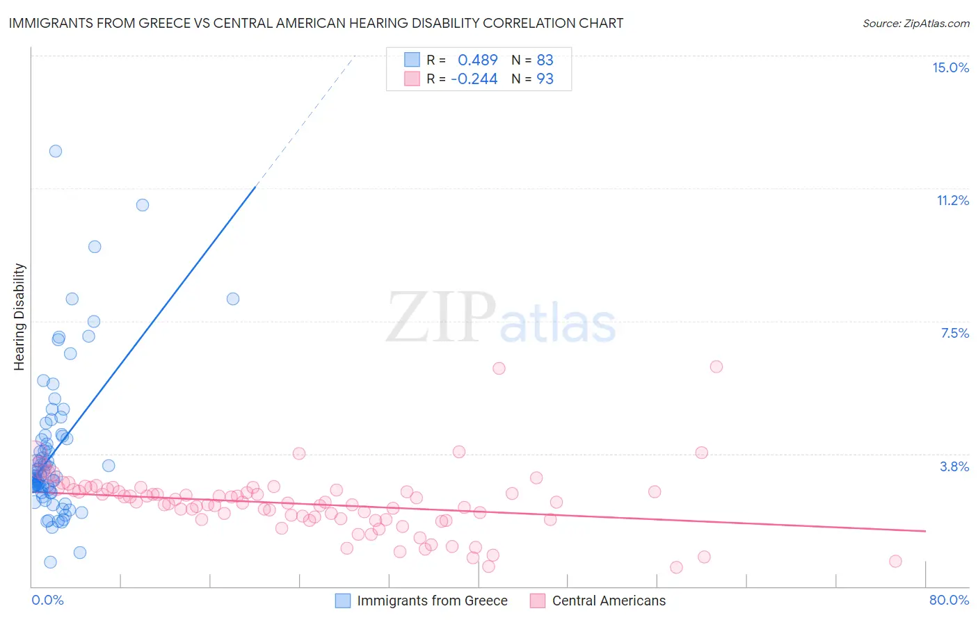 Immigrants from Greece vs Central American Hearing Disability