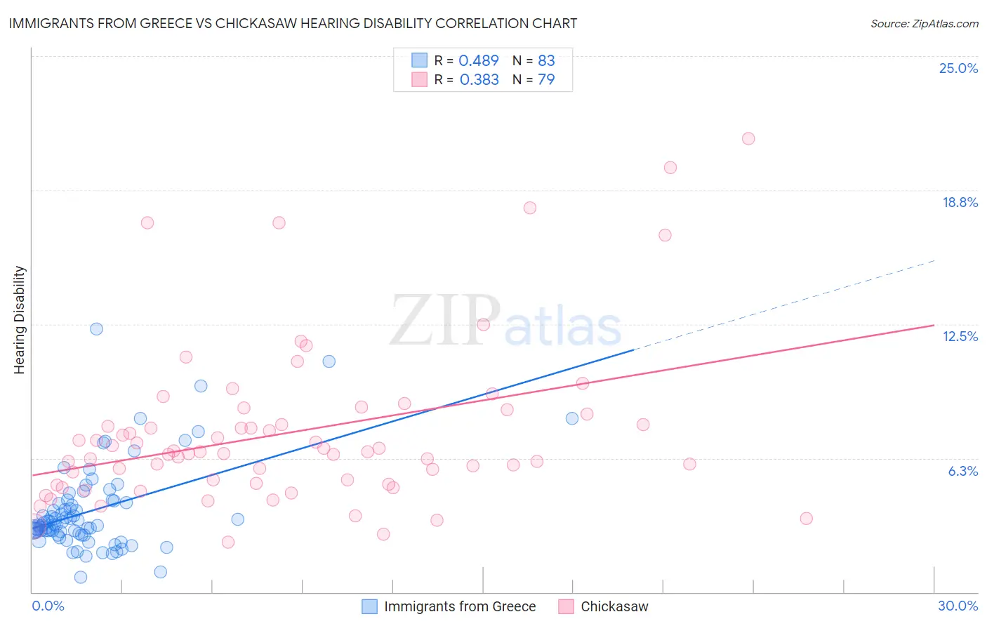 Immigrants from Greece vs Chickasaw Hearing Disability