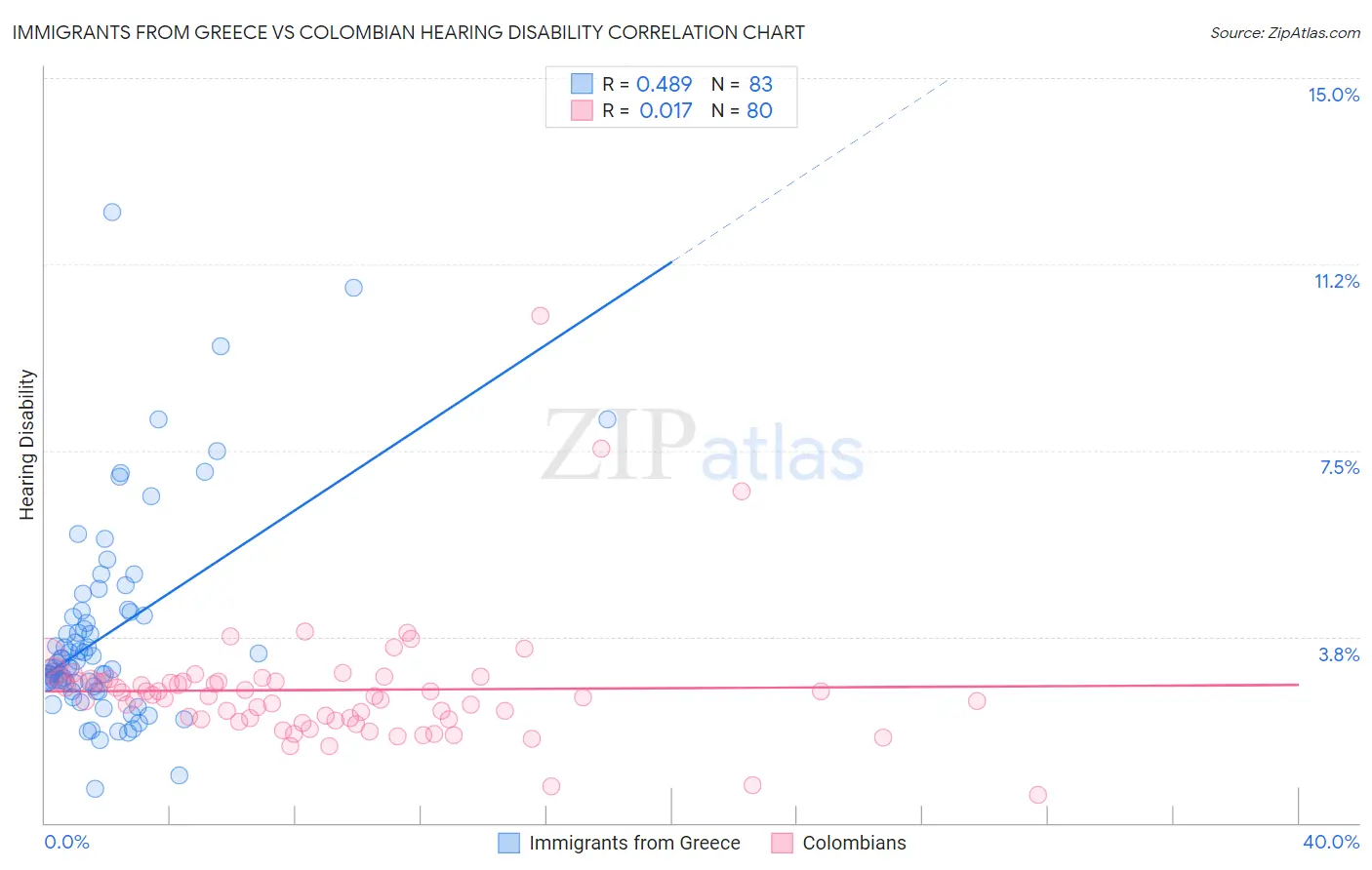 Immigrants from Greece vs Colombian Hearing Disability