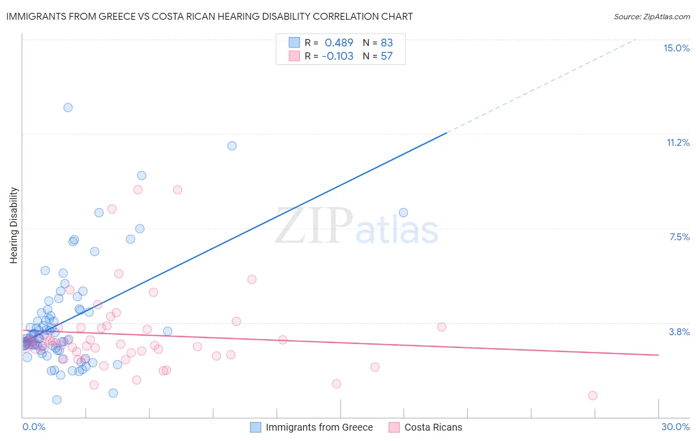 Immigrants from Greece vs Costa Rican Hearing Disability