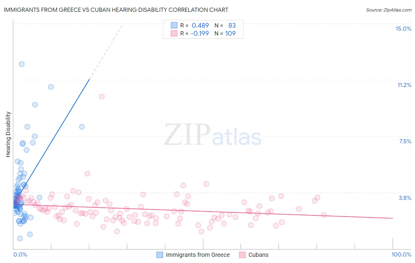 Immigrants from Greece vs Cuban Hearing Disability