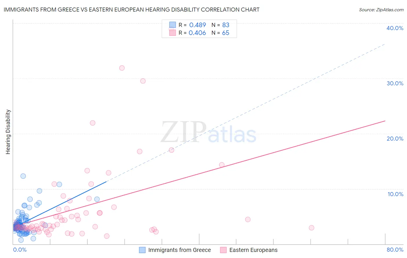 Immigrants from Greece vs Eastern European Hearing Disability