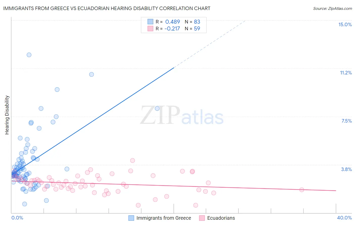 Immigrants from Greece vs Ecuadorian Hearing Disability