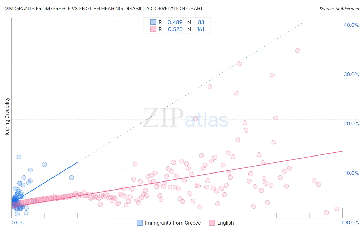 Immigrants from Greece vs English Hearing Disability