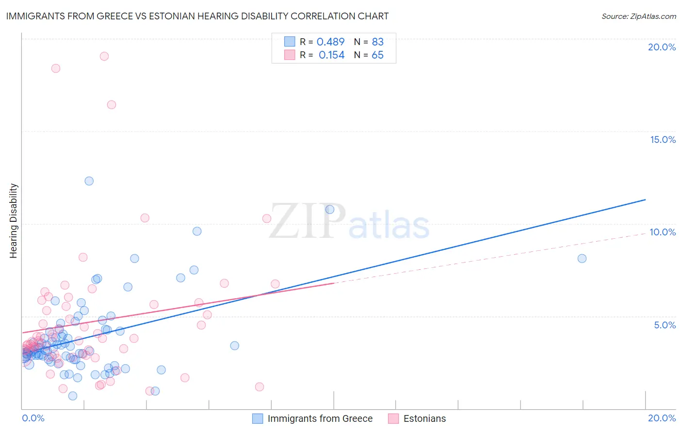 Immigrants from Greece vs Estonian Hearing Disability