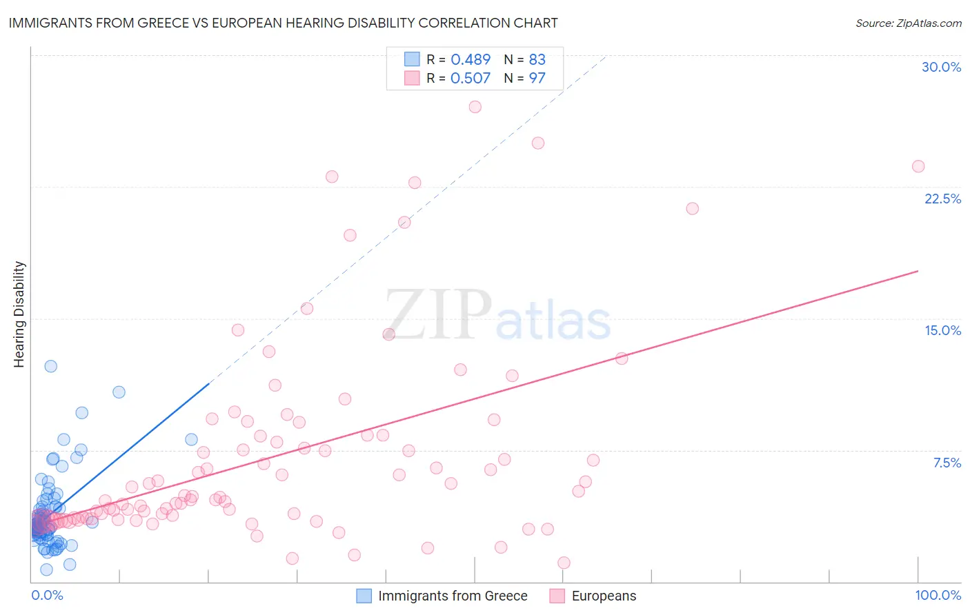 Immigrants from Greece vs European Hearing Disability