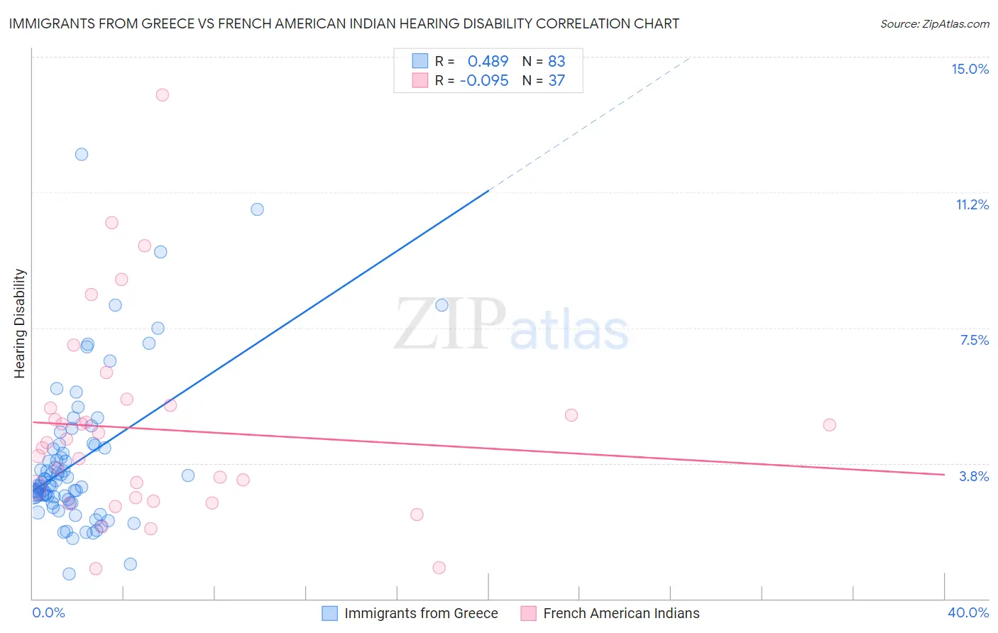 Immigrants from Greece vs French American Indian Hearing Disability