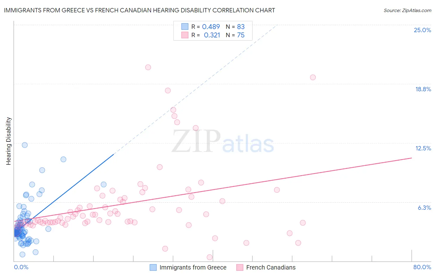 Immigrants from Greece vs French Canadian Hearing Disability